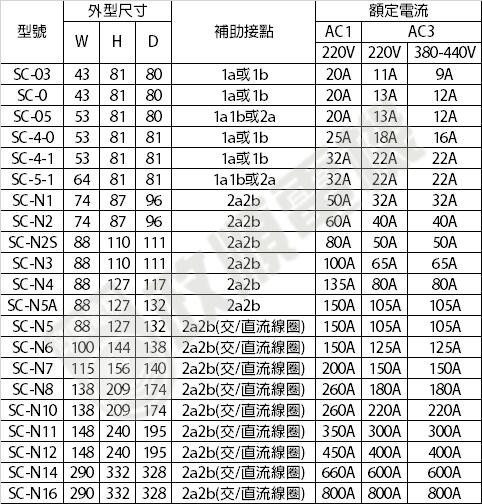 富士電機.FUJI.SC-N6.富士電磁接觸器.交直流接觸器.接觸器-政順電機.電