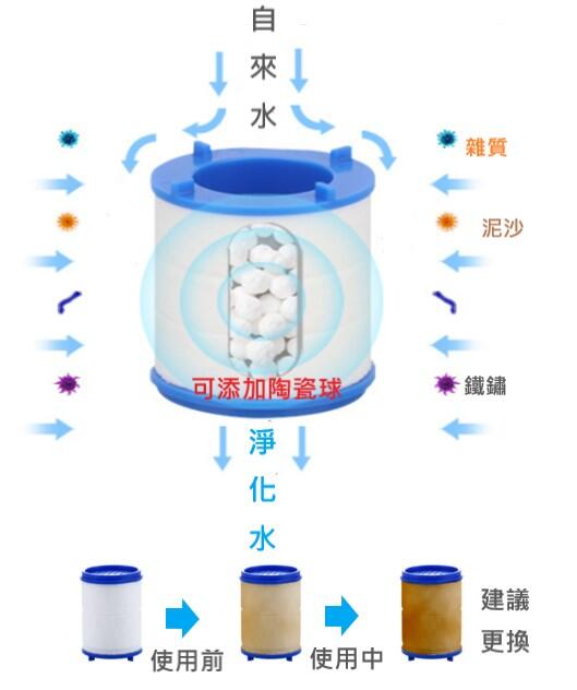 【東馬小舖】過濾水龍頭 濾心 淨水過濾器 浴室水龍頭過濾 濾水器 廚房水龍頭過濾 過濾 淨水 水龍頭過濾器 淨水器 | 露天市集 | 全台最大 ...